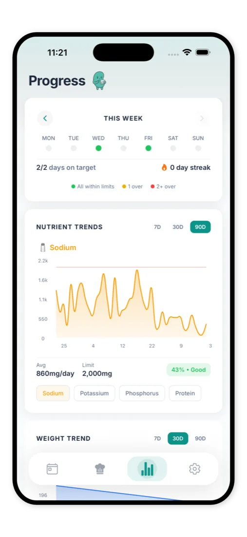 Liverly progress screen showing a 90-day added-sugar trend holding under the daily budget line