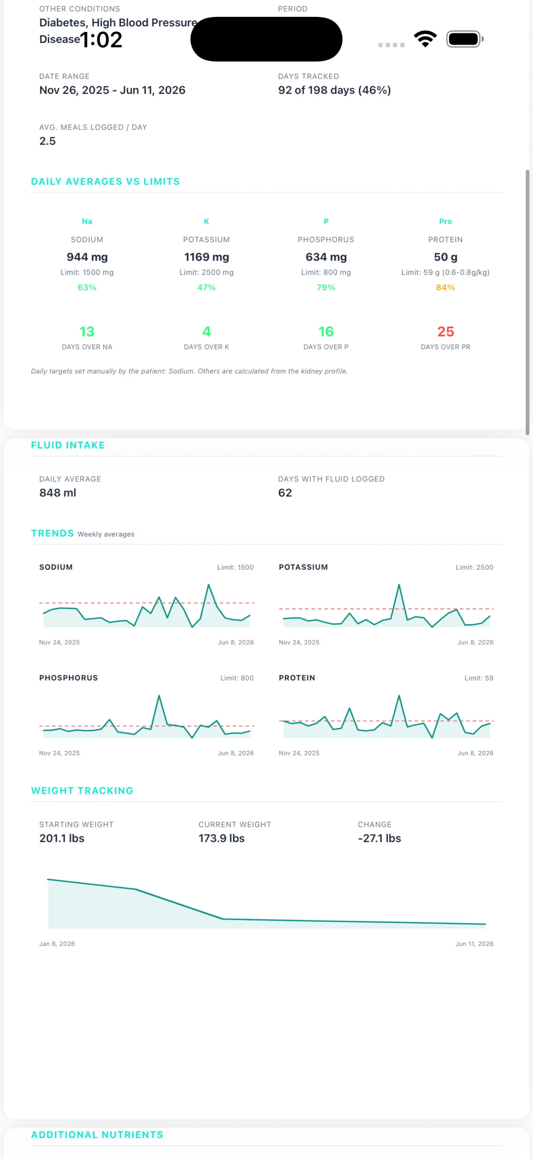 A page of a generated Doctor's Report PDF showing Daily Averages vs Budgets for added sugar, saturated fat, calories, and fiber with days-over counts, plus hydration, weekly trend charts, and Weight Tracking